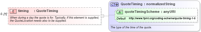 XSD Diagram of timing in schema fpml-asset-4-3_xsd (Financial products Markup Language (FpML®))