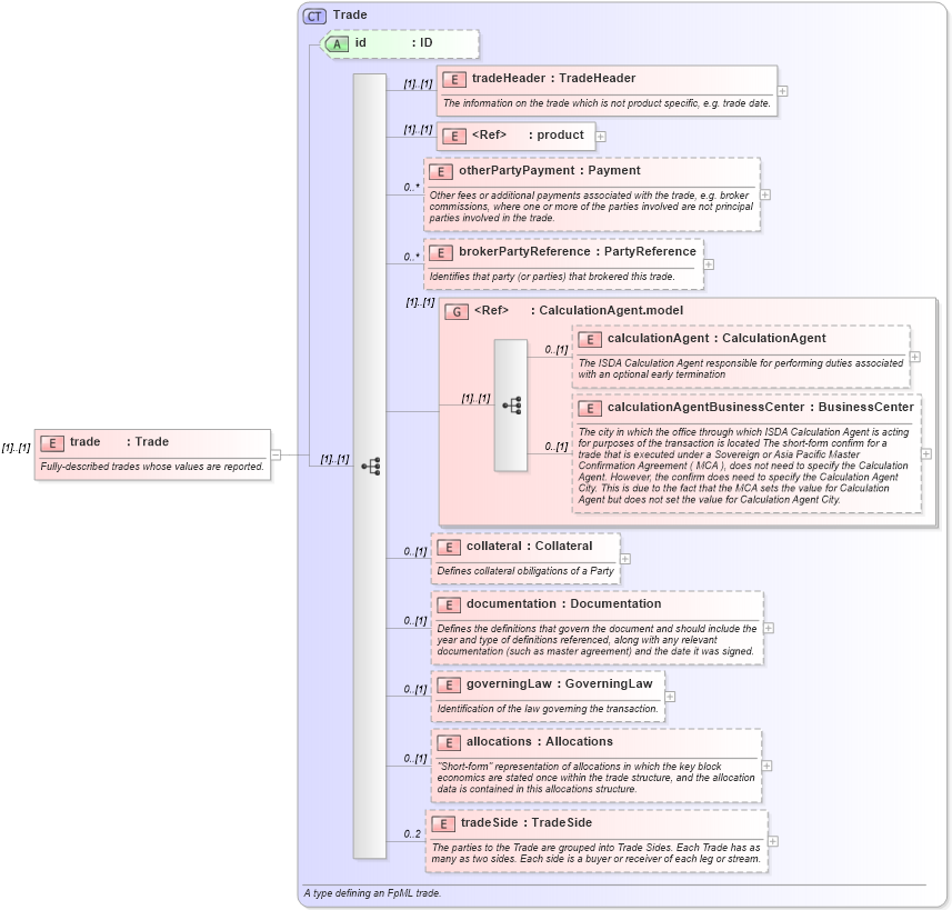 XSD Diagram of trade in schema fpml-reporting-4-3_xsd (Financial products Markup Language (FpML®))