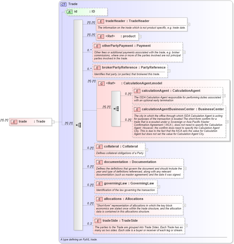 XSD Diagram of trade in schema fpml-doc-4-3_xsd (Financial products Markup Language (FpML®))
