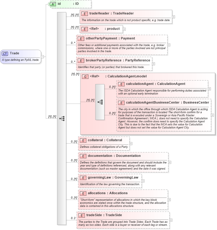 XSD Diagram of Trade in schema fpml-doc-4-3_xsd (Financial products Markup Language (FpML®))