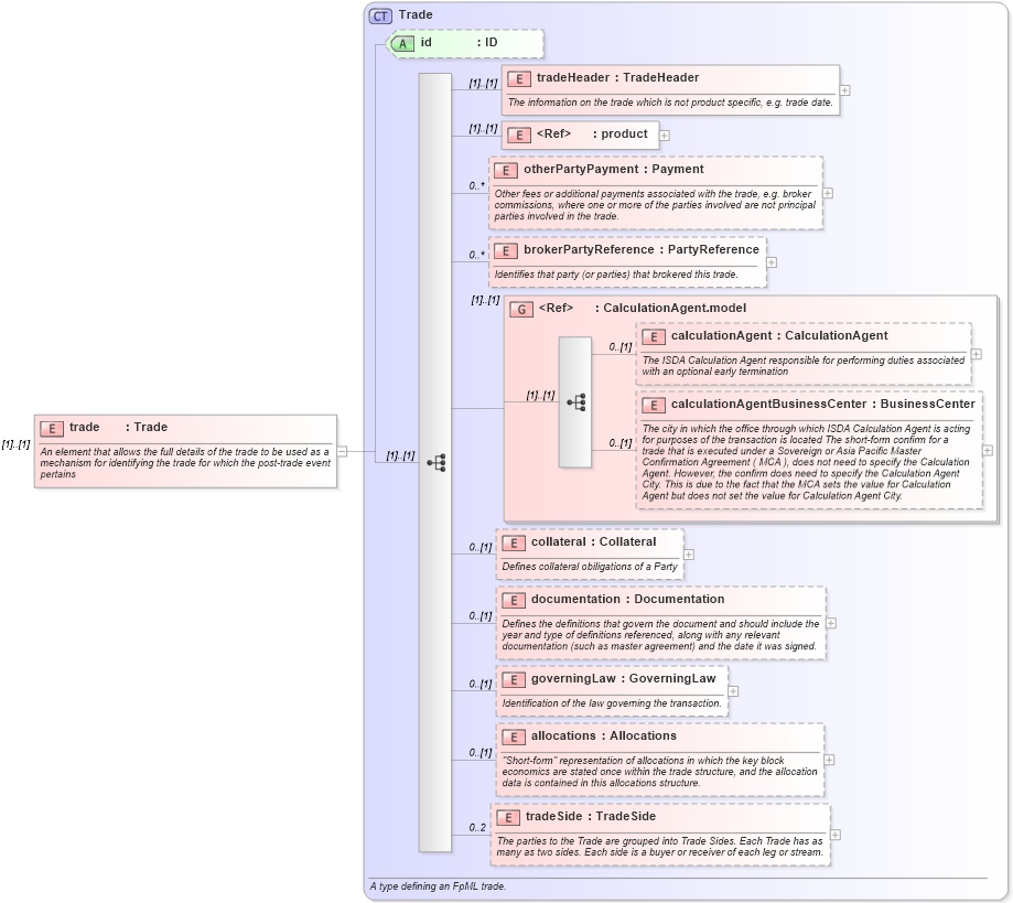 XSD Diagram of trade in schema fpml-doc-4-3_xsd (Financial products Markup Language (FpML®))