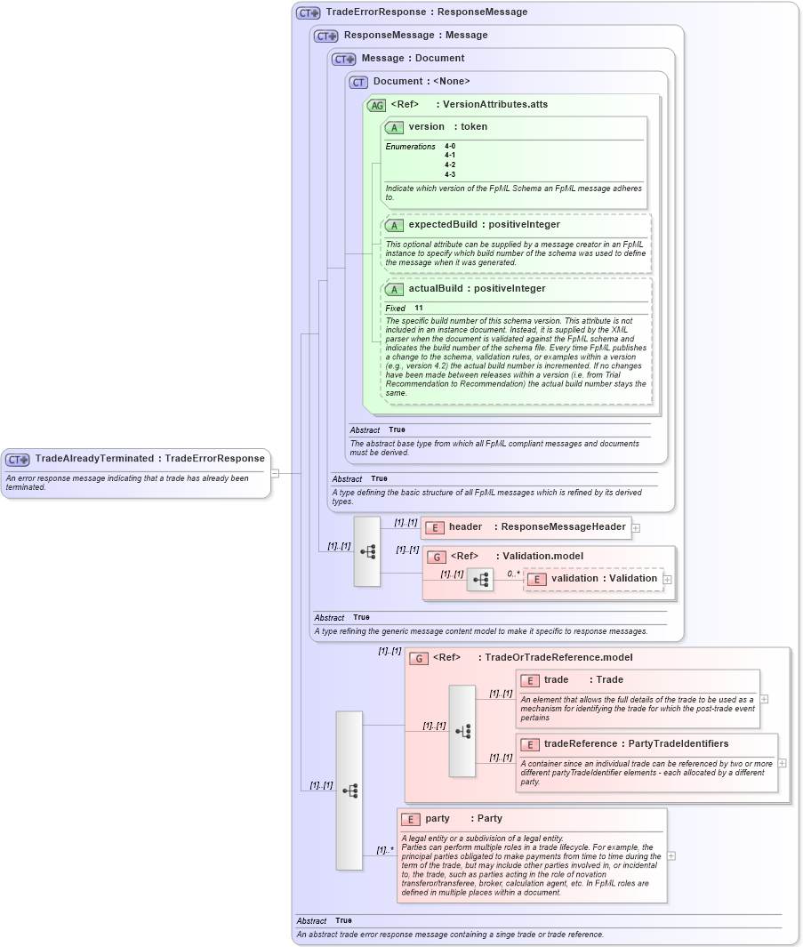 XSD Diagram of TradeAlreadyTerminated in schema fpml-msg-4-3_xsd (Financial products Markup Language (FpML®))