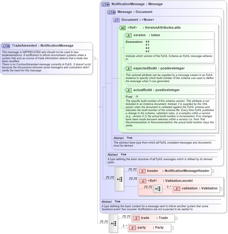 XSD Diagram of TradeAmended in schema fpml-trade-notification-4-3_xsd (Financial products Markup Language (FpML®))