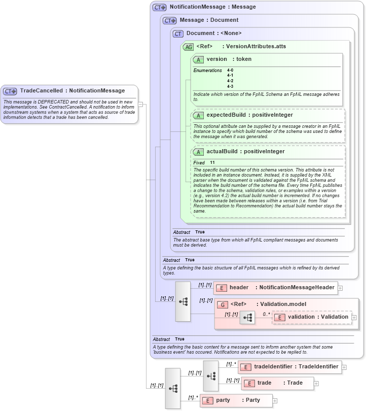 XSD Diagram of TradeCancelled in schema fpml-trade-notification-4-3_xsd (Financial products Markup Language (FpML®))