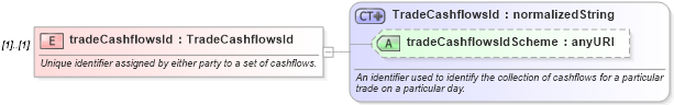 XSD Diagram of tradeCashflowsId in schema fpml-reconciliation-4-3_xsd (Financial products Markup Language (FpML®))
