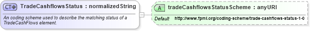 XSD Diagram of TradeCashflowsStatus in schema fpml-reconciliation-4-3_xsd (Financial products Markup Language (FpML®))