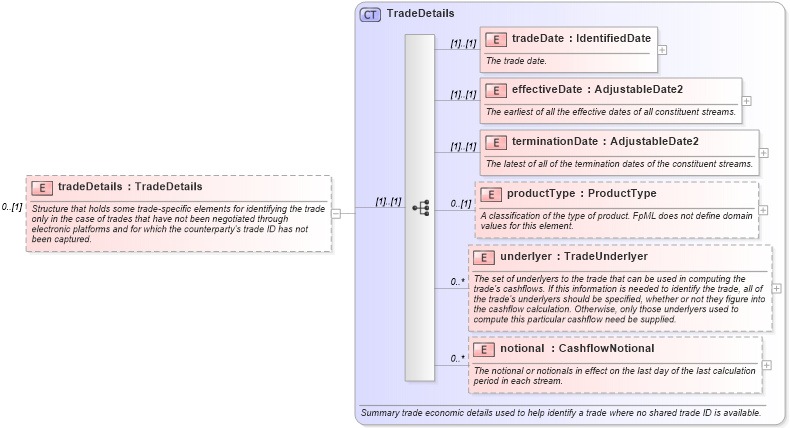 XSD Diagram of tradeDetails in schema fpml-reconciliation-4-3_xsd (Financial products Markup Language (FpML®))