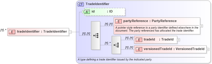 XSD Diagram of tradeIdentifier in schema fpml-trade-notification-4-3_xsd (Financial products Markup Language (FpML®))