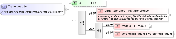 XSD Diagram of TradeIdentifier in schema fpml-doc-4-3_xsd (Financial products Markup Language (FpML®))