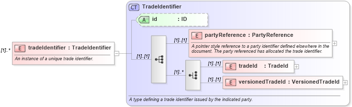 XSD Diagram of tradeIdentifier in schema fpml-matching-status-4-3_xsd (Financial products Markup Language (FpML®))