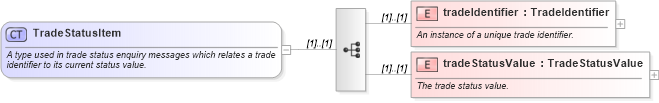 XSD Diagram of TradeStatusItem in schema fpml-msg-4-3_xsd (Financial products Markup Language (FpML®))