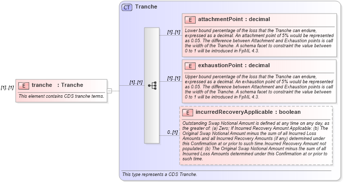 XSD Diagram of tranche in schema fpml-cd-4-3_xsd (Financial products Markup Language (FpML®))