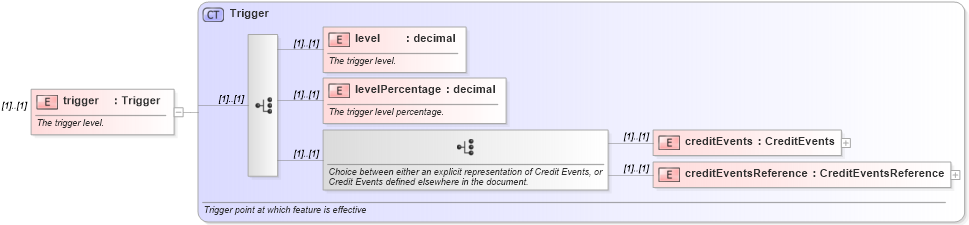 XSD Diagram of trigger in schema fpml-option-shared-4-3_xsd (Financial products Markup Language (FpML®))