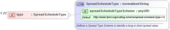 XSD Diagram of type in schema fpml-shared-4-3_xsd (Financial products Markup Language (FpML®))