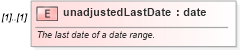 XSD Diagram of unadjustedLastDate in schema fpml-shared-4-3_xsd (Financial products Markup Language (FpML®))