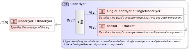 XSD Diagram of underlyer in schema fpml-eq-shared-4-3_xsd (Financial products Markup Language (FpML®))