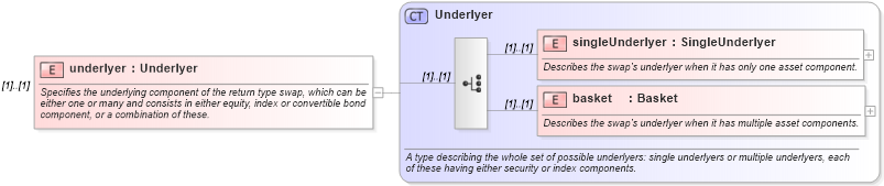 XSD Diagram of underlyer in schema fpml-return-swaps-4-3_xsd (Financial products Markup Language (FpML®))