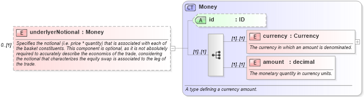 XSD Diagram of underlyerNotional in schema fpml-asset-4-3_xsd (Financial products Markup Language (FpML®))