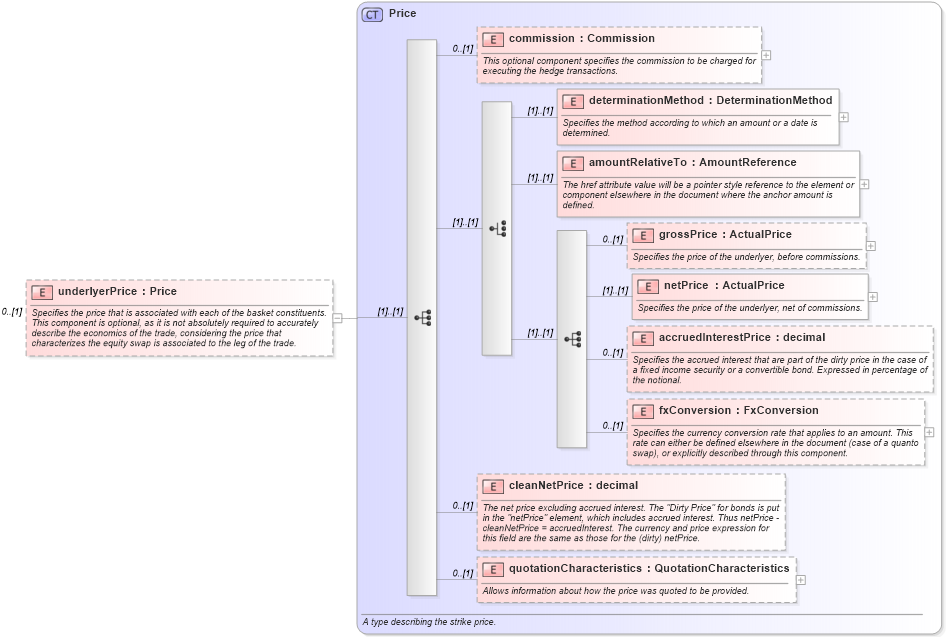 XSD Diagram of underlyerPrice in schema fpml-asset-4-3_xsd (Financial products Markup Language (FpML®))