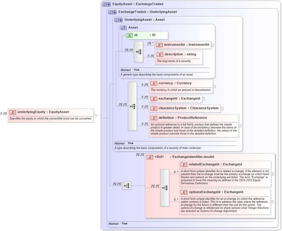 XSD Diagram of underlyingEquity in schema fpml-asset-4-3_xsd (Financial products Markup Language (FpML®))