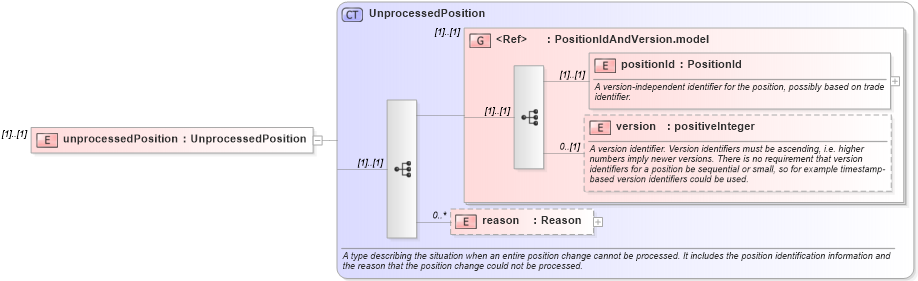 XSD Diagram of unprocessedPosition in schema fpml-reconciliation-4-3_xsd (Financial products Markup Language (FpML®))