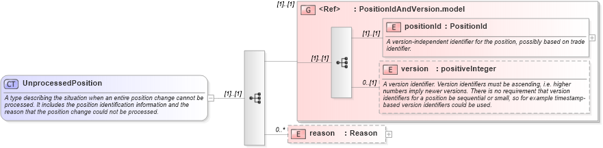 XSD Diagram of UnprocessedPosition in schema fpml-reconciliation-4-3_xsd (Financial products Markup Language (FpML®))