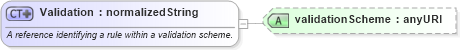 XSD Diagram of Validation in schema fpml-doc-4-3_xsd (Financial products Markup Language (FpML®))