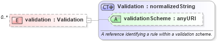 XSD Diagram of validation in schema fpml-doc-4-3_xsd (Financial products Markup Language (FpML®))