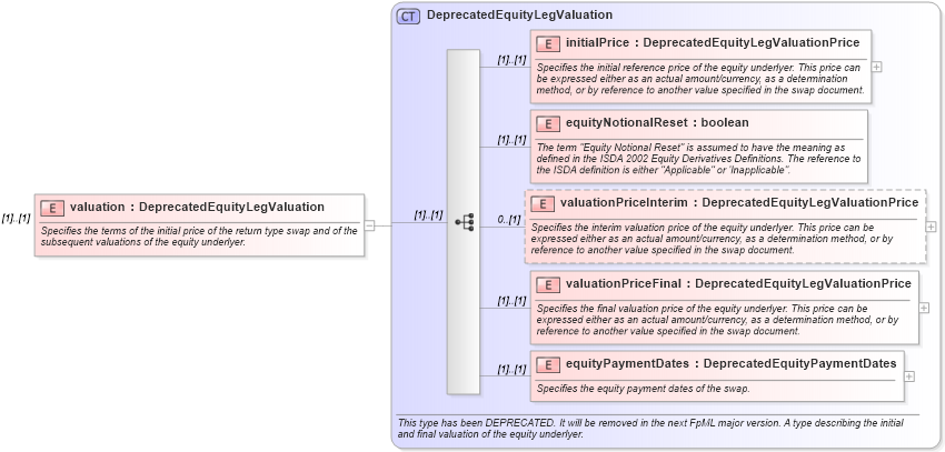 XSD Diagram of valuation in schema fpml-return-swaps-4-3_xsd (Financial products Markup Language (FpML®))