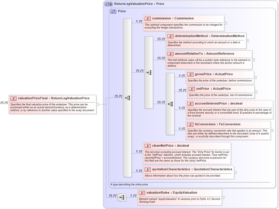 XSD Diagram of valuationPriceFinal in schema fpml-eq-shared-4-3_xsd (Financial products Markup Language (FpML®))