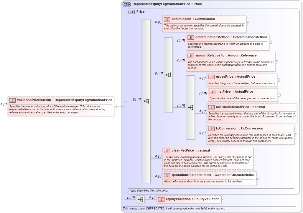 XSD Diagram of valuationPriceInterim in schema fpml-return-swaps-4-3_xsd (Financial products Markup Language (FpML®))