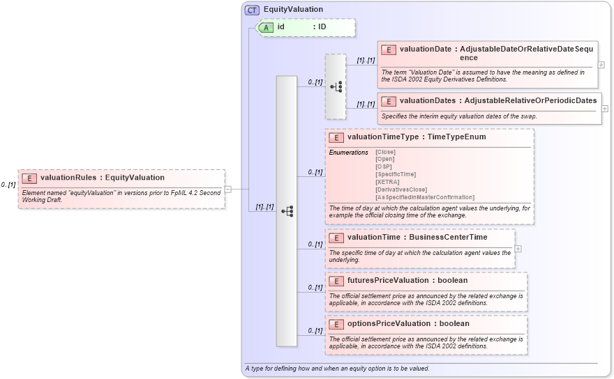 XSD Diagram of valuationRules in schema fpml-eq-shared-4-3_xsd (Financial products Markup Language (FpML®))
