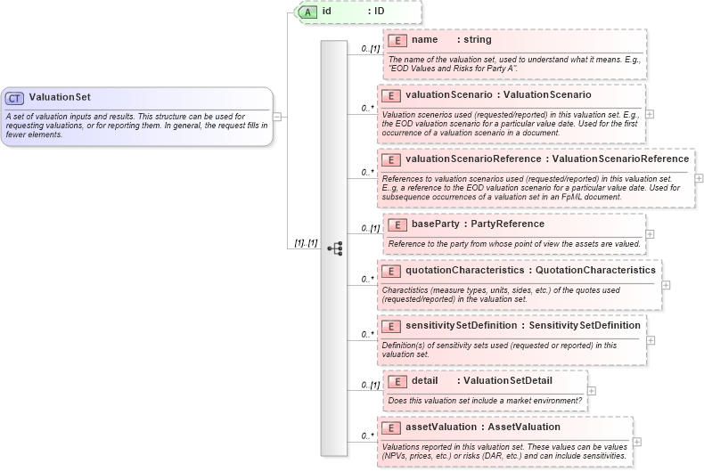 XSD Diagram of ValuationSet in schema fpml-valuation-4-3_xsd (Financial products Markup Language (FpML®))