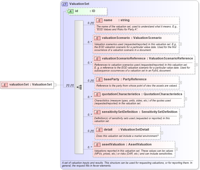 XSD Diagram of valuationSet in schema fpml-valuation-4-3_xsd (Financial products Markup Language (FpML®))