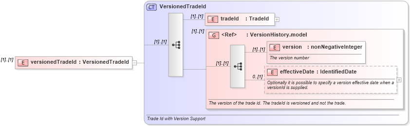 XSD Diagram of versionedTradeId in schema fpml-doc-4-3_xsd (Financial products Markup Language (FpML®))