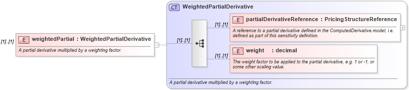 XSD Diagram of weightedPartial in schema fpml-riskdef-4-3_xsd (Financial products Markup Language (FpML®))