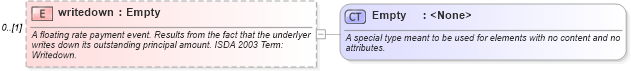 XSD Diagram of writedown in schema fpml-cd-4-3_xsd (Financial products Markup Language (FpML®))
