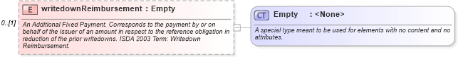 XSD Diagram of writedownReimbursement in schema fpml-cd-4-3_xsd (Financial products Markup Language (FpML®))
