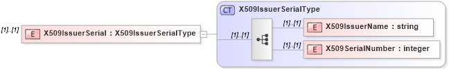 XSD Diagram of X509IssuerSerial in schema xmldsig-core-schema_xsd1 (Financial products Markup Language (FpML®))