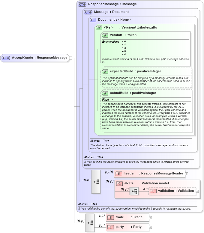 XSD Diagram of AcceptQuote in schema fpml-pretrade-4-4_xsd (Financial products Markup Language (FpML®))