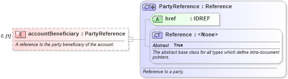 XSD Diagram of accountBeneficiary in schema fpml-shared-4-4_xsd (Financial products Markup Language (FpML®))