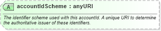 XSD Diagram of accountIdScheme in schema fpml-shared-4-4_xsd (Financial products Markup Language (FpML®))