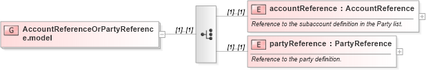 XSD Diagram of AccountReferenceOrPartyReference.model in schema fpml-doc-4-4_xsd (Financial products Markup Language (FpML®))