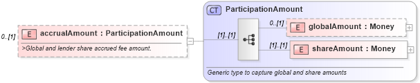 XSD Diagram of accrualAmount in schema fpml-loan-4-4_xsd (Financial products Markup Language (FpML®))