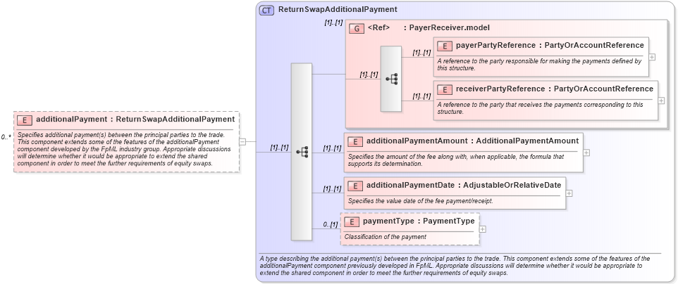 XSD Diagram of additionalPayment in schema fpml-eq-shared-4-4_xsd (Financial products Markup Language (FpML®))