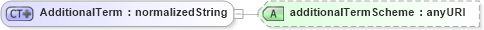 XSD Diagram of AdditionalTerm in schema fpml-cd-4-4_xsd (Financial products Markup Language (FpML®))