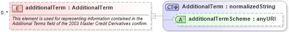 XSD Diagram of additionalTerm in schema fpml-cd-4-4_xsd (Financial products Markup Language (FpML®))
