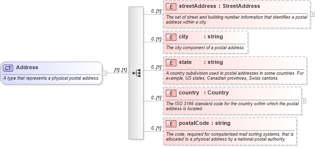 XSD Diagram of Address in schema fpml-shared-4-4_xsd (Financial products Markup Language (FpML®))