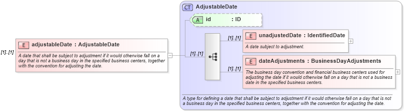 XSD Diagram of adjustableDate in schema fpml-shared-4-4_xsd (Financial products Markup Language (FpML®))