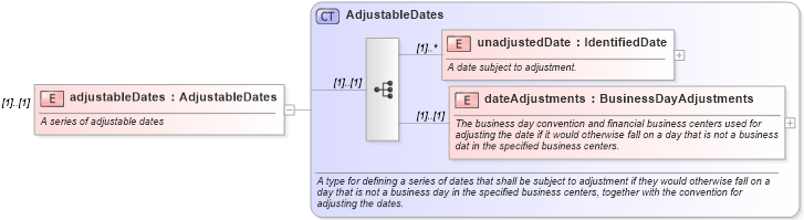 XSD Diagram of adjustableDates in schema fpml-shared-4-4_xsd (Financial products Markup Language (FpML®))